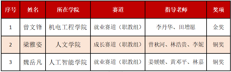 6312486a8160deb7b3ccf6a0870acca5.png 省赛获奖名单照片.png