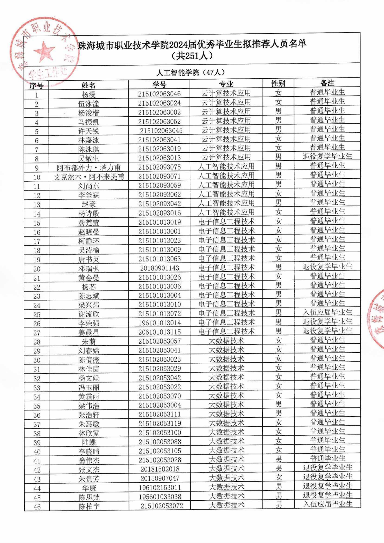 珠海城市职业技术学院2024届优秀毕业生拟推荐人员名单(1)_00(1).png